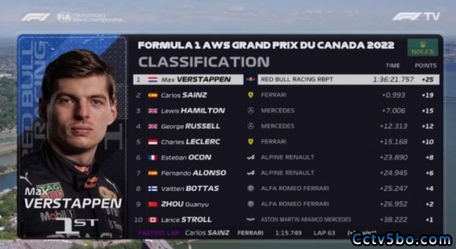 2022年F1加拿大大奖赛正赛成绩表
