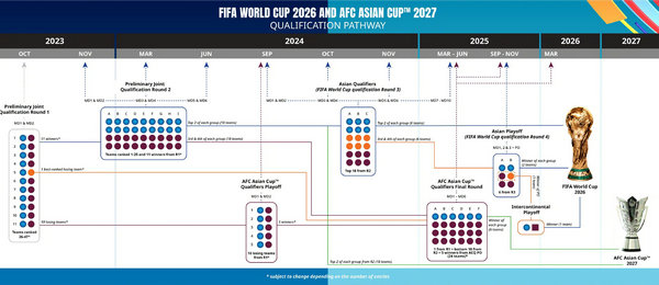 2026世界杯亚洲区8.5个名额 6队直通正赛