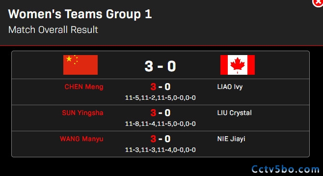 成都世乒赛团体赛小组赛 中国乒乓球女队 3 - 0 加拿大乒乓球女队