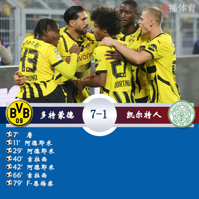 <a href=/zuqiu/dortmund/ target=_blank class=infotextkey>多特蒙德</a>  7 - 1  <a href=/lanqiu/celtics/ target=_blank class=infotextkey>凯尔特人</a>