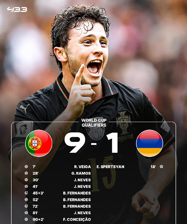 葡萄牙9-1狂胜亚美尼亚 维加头球首开 内维斯戴帽