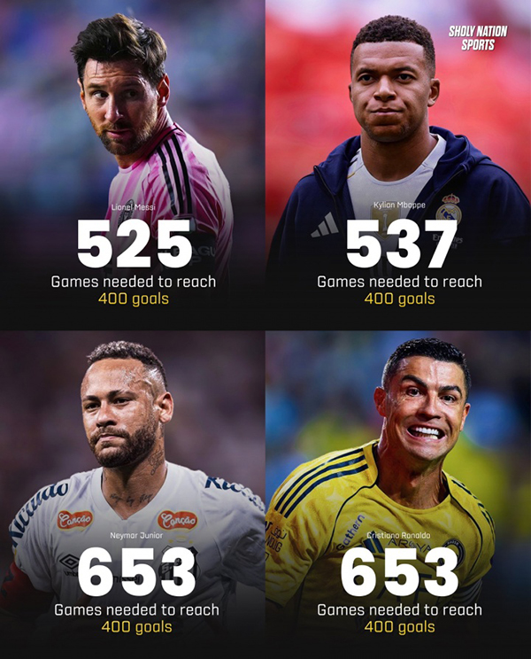 400球效率榜：梅西525场独占极速，姆巴佩537场紧随其后，C罗内马尔653场并列