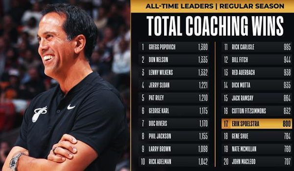 热火主帅斯波斩获执教800胜：不知情下的惊喜庆祝