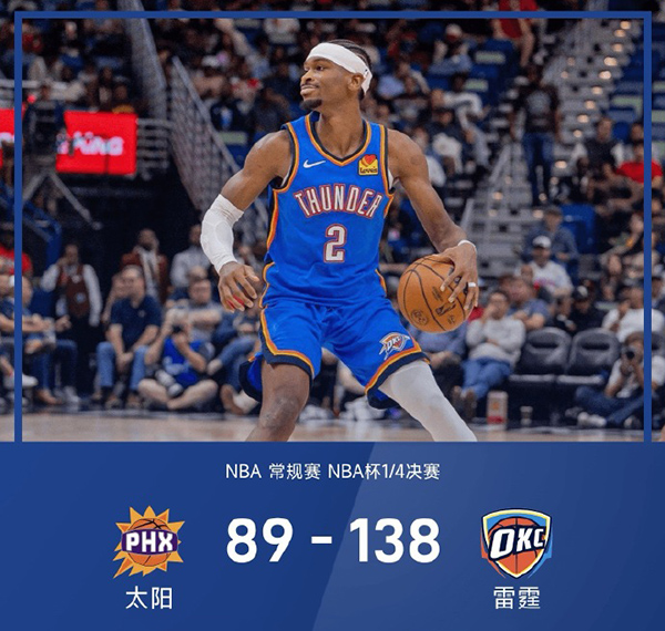 NBA杯-雷霆大胜太阳进杯赛四强，亚历山大28+8，切特24+8